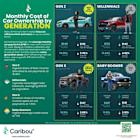 Caribou Reveals What Gen Z, Millennials, Gen X, and Boomers Really Pay For Their Cars--and the Potential for Savings Hiding in America's Driveways