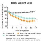 NeuroBo Pharmaceuticals' DA-1726 Demonstrated Superiority in Weight Loss, Retention of Lean Body Mass, and Lipid-Lowering Effects Compared to Survodutide, in Pre-Clinical Models