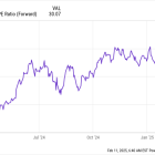 2 Nasdaq Stocks That Are No-Brainer Buys Now