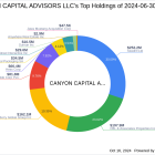 Canyon Capital Advisors LLC Adjusts Stake in CBL & Associates Properties Inc