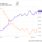 1 Ultra-High-Yield Dividend Stock (I Just Bought) That You Can Buy and Hold for a Decade