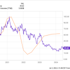 Billionaire David Tepper Just Made a Once-in-a-Generation Bet on This Stock. Time to Buy?