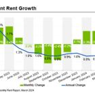 Apartments.com Publishes Multifamily Rent Report for First Quarter of 2024