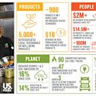 US Foods 2024 Sustainability Report Highlights Meaningful Progress Across Sustainability Priorities