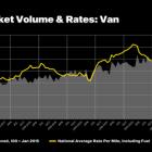 DAT: Truckload volumes rose in July as spot van rates hit parity year over year