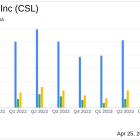 Carlisle Companies Inc (CSL) Surpasses Analyst Estimates with Strong Q1 2024 Performance