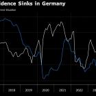 German Investor Confidence Plunges to Lowest Since January