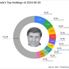 Frank Sands' Strategic Moves in Q2 2024: Spotlight on CoStar Group's Significant Reduction