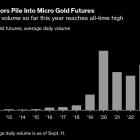 Retail Crowd Piles into CME’s Micro Gold Contract as Metal Soars