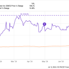 Why Super Micro Computer Stock Had a Super Massive 188% Gain in the 1st Half of 2024