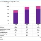 Omdia: Small medium OLED shipment to hit 1 billion units for the first time in 2025