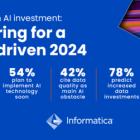 New Research from Informatica Reveals More Data Leaders Plan to Capitalize on Generative AI, but Data Quality Remains the Key Obstacle to Adoption