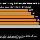 Influencer Marketing Gains Ground as Global Ad Budgets Tighten