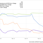 Is It Time to Buy the S&P 500's 3 Worst-Performing February Stocks?