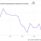 After Soaring 50% This Year, Can Costco Wholesale Stock Continue Its Impressive Rally in 2025?