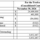 Art's Way Announces Fiscal 2024 Results, Led By Strong Year From Modular Building Segment And Improved Liquidity Despite Difficult AG Conditions