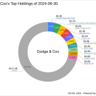 Dodge & Cox's Strategic Reduction in Juniper Networks Inc Holdings