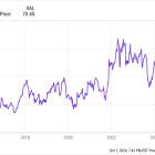 Should Investors Pull Dollar Tree Stock Out of the Bargain Bin?