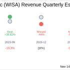 What To Expect From WiSA Technologies Inc (WISA) Q3 2024 Earnings