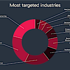 Zscaler ThreatLabz Uncovers Surge in AI-Driven Cyberattacks Targeting Critical Business Operations