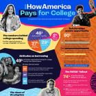 Just Released ‘How America Pays for College 2024’ Report Finds College Spending Stable with Family Out-of-Pocket Contributions Covering the Largest Share of Cost