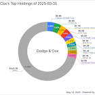 Fortive Corp: A Significant Addition in Dodge & Cox's Portfolio
