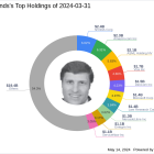 Frank Sands' Strategic Moves in Q1 2024: A Closer Look at DexCom Inc's Portfolio Impact