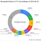 Paradigm Biocapital Advisors LP Acquires New Stake in Pliant Therapeutics Inc