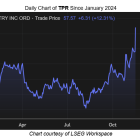 Tapestry Stock Could Extend Rally to 11-Year Highs