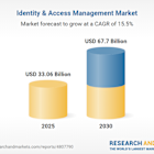 Identity & Access Management Market Global Forecast Report to 2030, with Profiles of Okta, Oracle, Broadcom, CyberArk Software, Ping Identity, SailPoint Technologies, One Identity, ForgeRock, and more