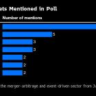 Merger-Arb Traders Bet on a Few Deals After Ugly Start of Year