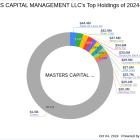 Analysis of Masters Capital Management's Recent Transaction in Venus Concept Inc