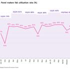 Omdia: Display Panel Makers Forecast 3- Point Drop in 2Q25 Fab Utilization Amid Weak LCD TV Panel Demand