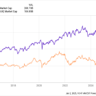 Prediction: 2 Stocks That'll Be Worth More Than Pepsi and Starbucks 5 Years From Now