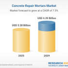 Concrete Repair Mortars Market Report 2025: Market Expansion Predicted as Aging Infrastructure Necessitates Repair