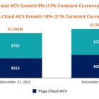 Pega’s AI Innovation Drives Strong ACV Growth and Record Cash Flow in Q4 2024