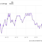 1 Magnificent Dividend King Down 33% to Buy and Hold Forever