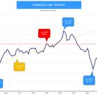 Primerica Household Budget Index™: Purchasing Power for Middle-Income Families Rose 2.8% in November Compared to a Year Ago