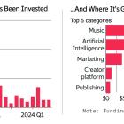 TikTok Plans To Go Dark; U.S. Creator Startup Funding Bounces Back