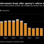 Wall Street Cop Finra Goes Quiet on the Beat as Its Caseload Plunges