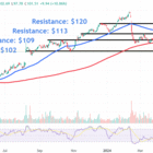 Watch These Akamai Stock Price Levels After Post-Earnings Surge