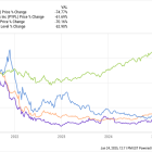 3 Stocks Down 70% or More That Could Climb Back to $100 Per Share in 2025