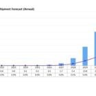 Micro LED display market to reach 34.6 million units by 2031 reports Omdia