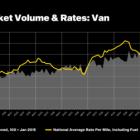 DAT: Truckload spot rates gained in May on robust van and reefer volumes