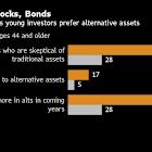 Young Investor Demand for Alternative Assets Is Reshaping Wall Street's Playbook