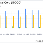 Gladstone Commercial Corp (GOOD) Reports Mixed Fiscal Year 2023 Results