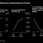 US Average FICO Score Holds Steady After First-in-Decade Fall