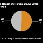 The Dollar Is Hanging On to Its Haven Role by a Thread, Survey Shows