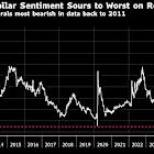 Options Traders Are Boosting Bearish Dollar Views to Record