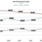 U.S. Automotive Brand Loyalty Increases in 2024, according to LexisNexis Risk Solutions